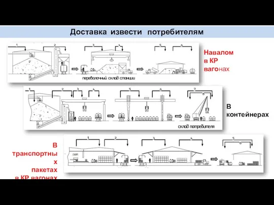 Доставка извести потребителям Навалом в КР вагонах В контейнерах В транспортных пакетах в КР вагонах