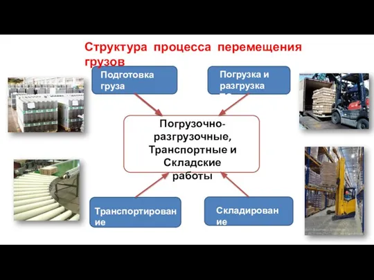 Погрузочно-разгрузочные, Транспортные и Складские работы Структура процесса перемещения грузов Подготовка груза