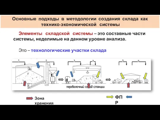 Элементы складской системы – это составные части системы, неделимые на данном