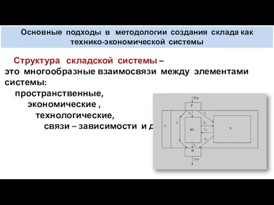 Структура складской системы – это многообразные взаимосвязи между элементами системы: пространственные,