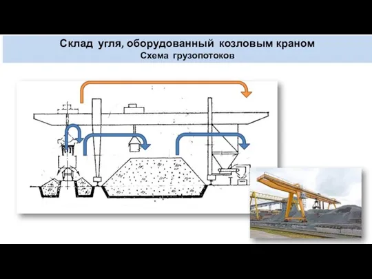 Склад угля, оборудованный козловым краном Схема грузопотоков