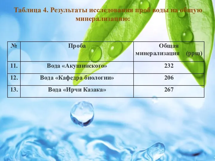 Таблица 4. Результаты исследования проб воды на общую минерализацию: