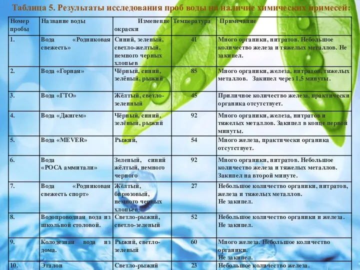 Таблица 5. Результаты исследования проб воды на наличие химических примесей: