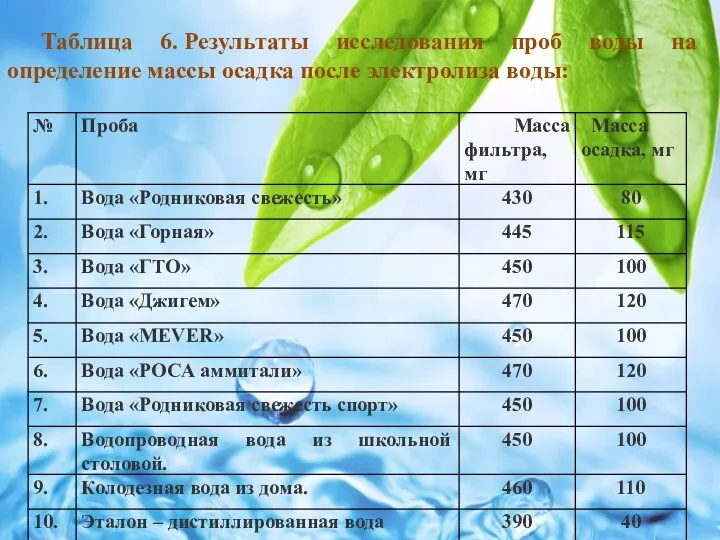 Таблица 6. Результаты исследования проб воды на определение массы осадка после электролиза воды: