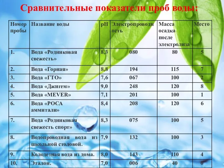 Сравнительные показатели проб воды: