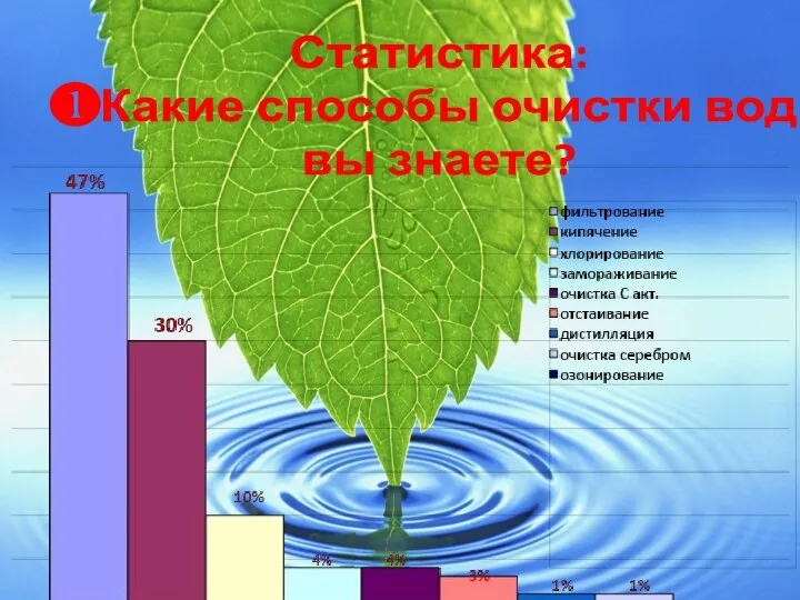 Статистика: ❶Какие способы очистки воды вы знаете?