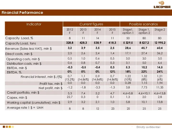 Financial Performance Strictly confidential