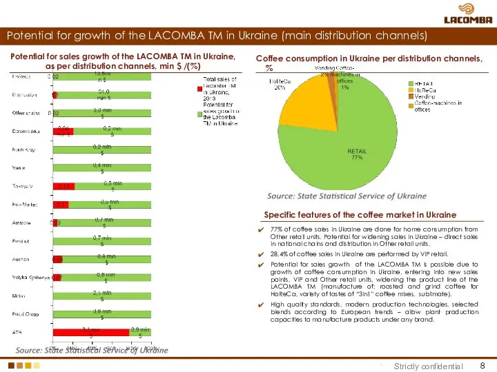 Источник: Государственная служба статистики Украины Potential for growth of the LACOMBA