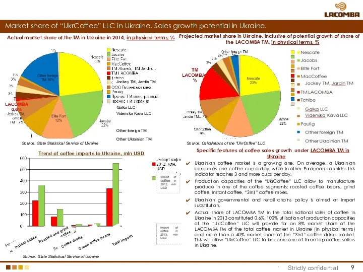 Specific features of coffee sales growth under LACOMBA TM in Ukraine