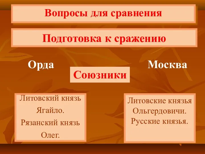 Подготовка к сражению Вопросы для сравнения Орда Москва Союзники Литовские князья