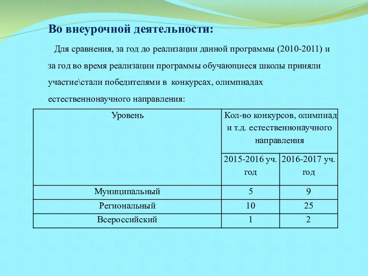 Во внеурочной деятельности: Для сравнения, за год до реализации данной программы