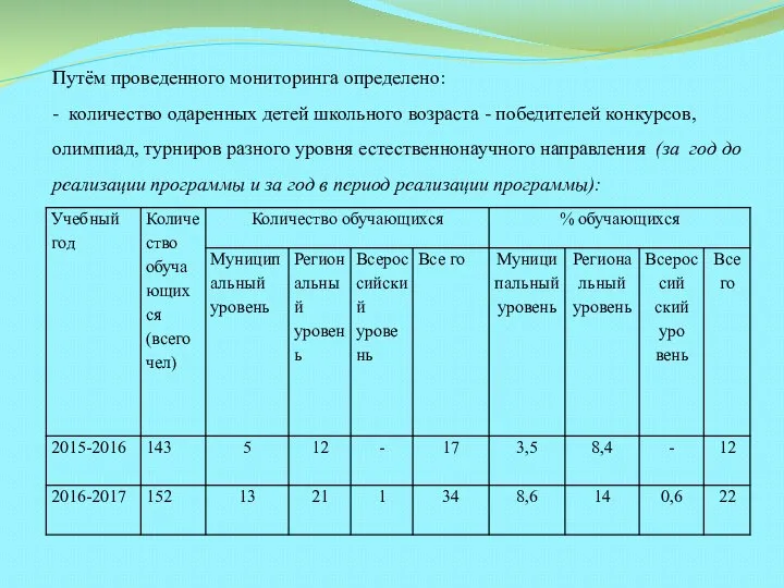 Путём проведенного мониторинга определено: - количество одаренных детей школьного возраста -