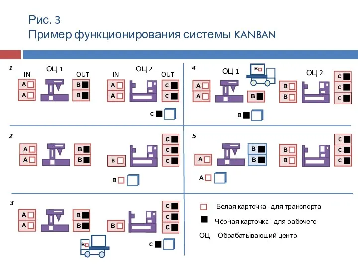 Рис. 3 Пример функционирования системы KANBAN IN ОЦ 1 OUT IN