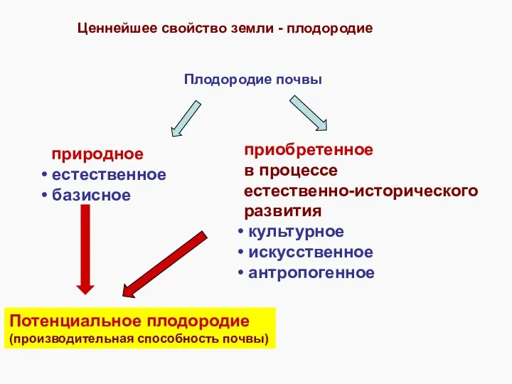 Ценнейшее свойство земли - плодородие Плодородие почвы природное естественное базисное приобретенное