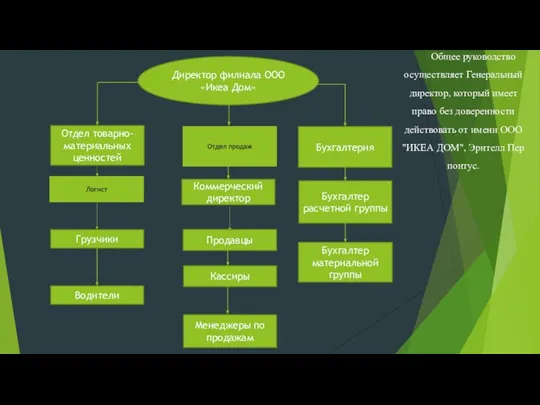 Директор филиала ООО «Икеа Дом» Отдел товарно-материальных ценностей Бухгалтерия Грузчики Водители