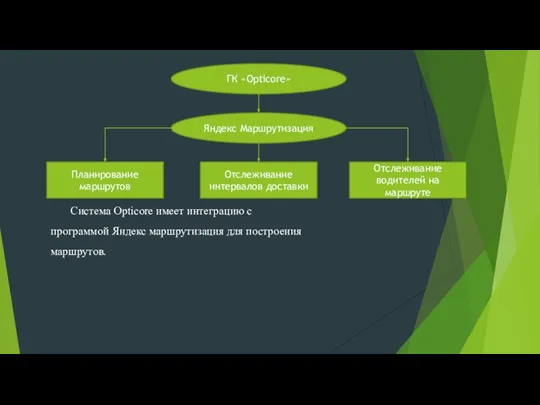 ГК «Opticore» Яндекс Маршрутизация Планирование маршрутов Отслеживание интервалов доставки Отслеживание водителей