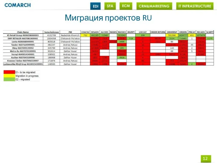 Миграция проектов RU