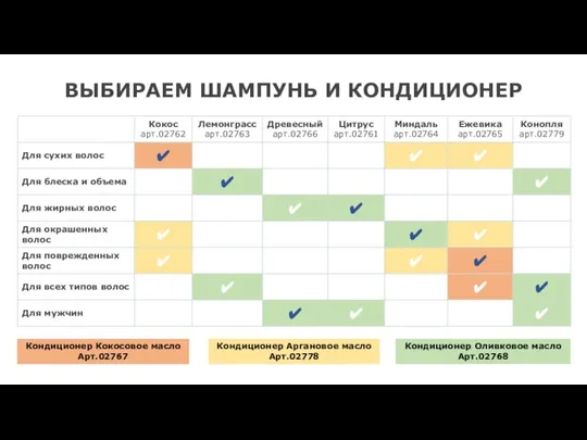 ВЫБИРАЕМ ШАМПУНЬ И КОНДИЦИОНЕР Кондиционер Кокосовое масло Арт.02767 Кондиционер Аргановое масло Арт.02778 Кондиционер Оливковое масло Арт.02768