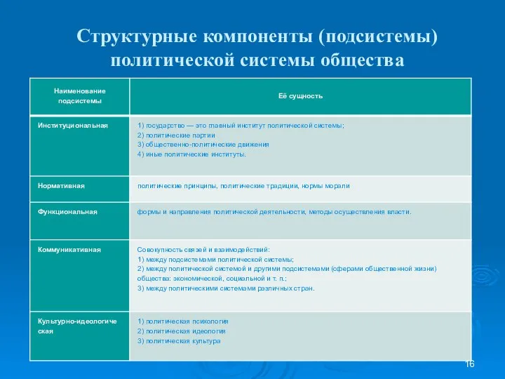 Структурные компоненты (подсистемы) политической системы общества