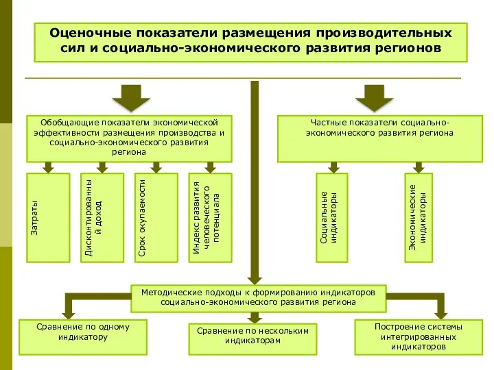 Оценочные показатели размещения производительных сил и социально-экономического развития регионов Обобщающие показатели