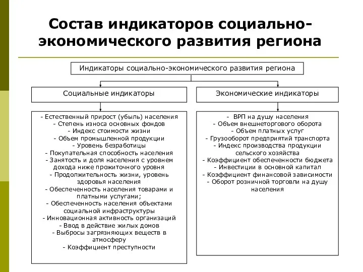 Состав индикаторов социально-экономического развития региона