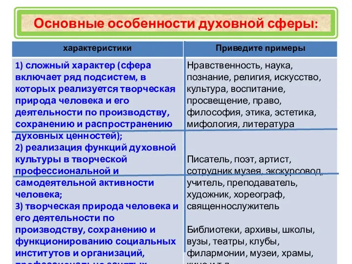 Основные особенности духовной сферы: