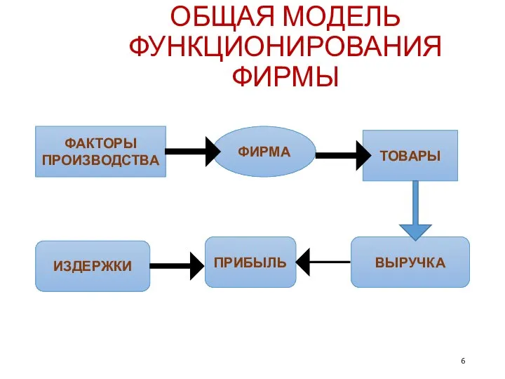 ОБЩАЯ МОДЕЛЬ ФУНКЦИОНИРОВАНИЯ ФИРМЫ ФАКТОРЫ ПРОИЗВОДСТВА ФИРМА ТОВАРЫ ИЗДЕРЖКИ ПРИБЫЛЬ ВЫРУЧКА