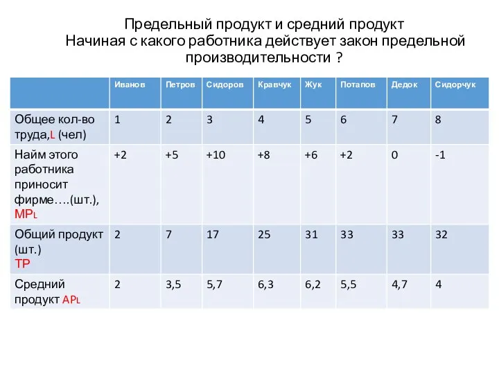 Предельный продукт и средний продукт Начиная с какого работника действует закон предельной производительности ?