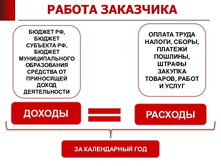 РАБОТА ЗАКАЗЧИКА ДОХОДЫ РАСХОДЫ ЗА КАЛЕНДАРНЫЙ ГОД БЮДЖЕТ РФ, БЮДЖЕТ СУБЪЕКТА