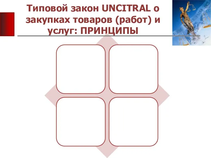 Типовой закон UNCITRAL о закупках товаров (работ) и услуг: ПРИНЦИПЫ