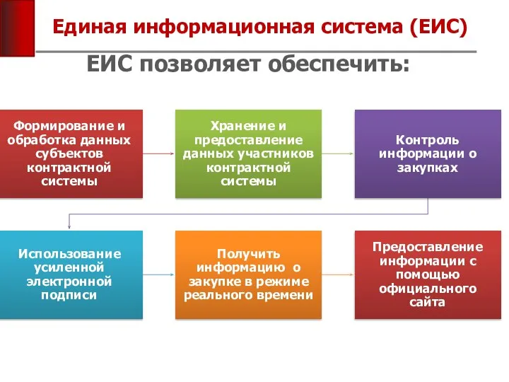 ЕИС позволяет обеспечить: Единая информационная система (ЕИС)