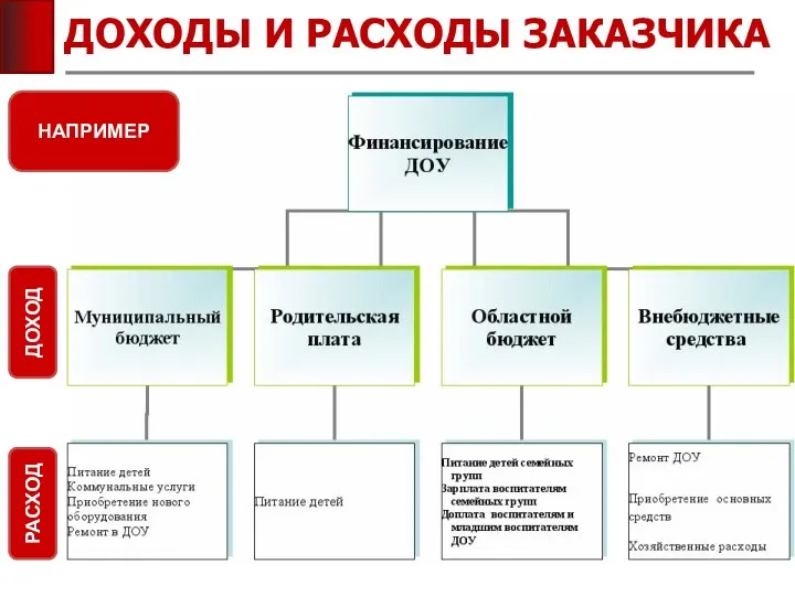 ДОХОДЫ И РАСХОДЫ ЗАКАЗЧИКА НАПРИМЕР ДОХОД РАСХОД