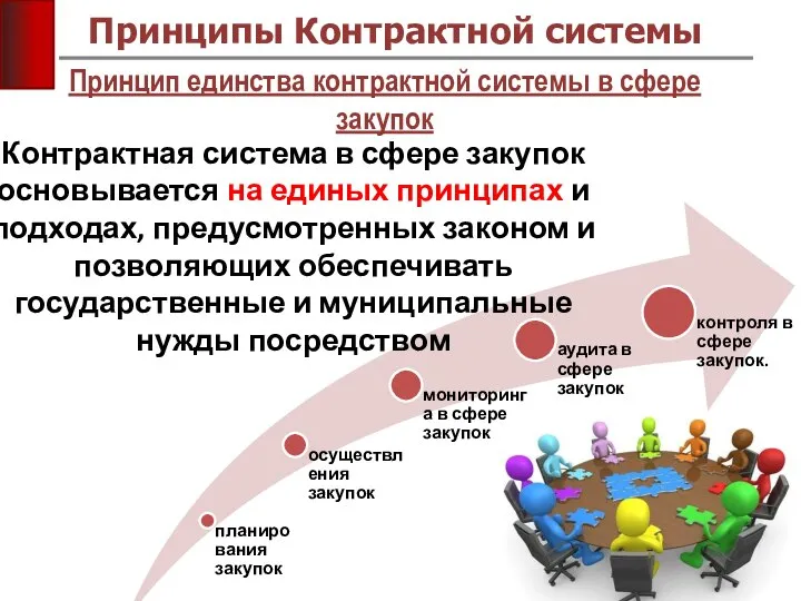 Принцип единства контрактной системы в сфере закупок Принципы Контрактной системы Контрактная