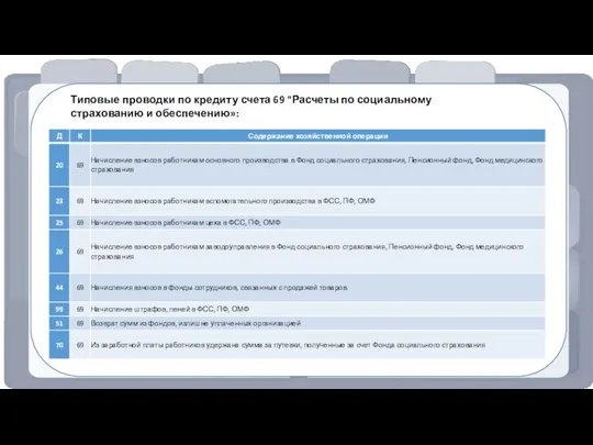 Типовые проводки по кредиту счета 69 "Расчеты по социальному страхованию и обеспечению»: