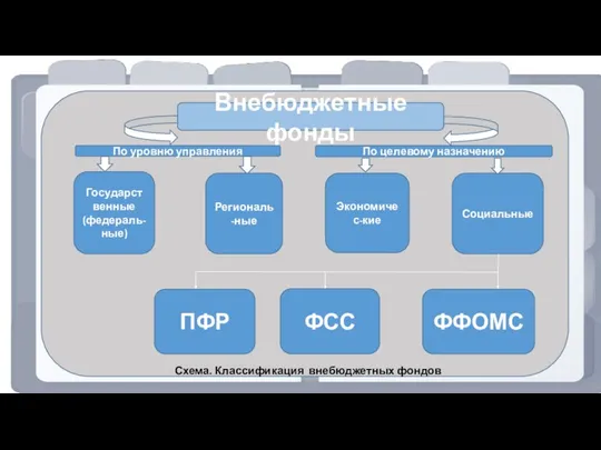 Внебюджетные фонды По уровню управления По целевому назначению Государственные (федераль-ные) Региональ-ные