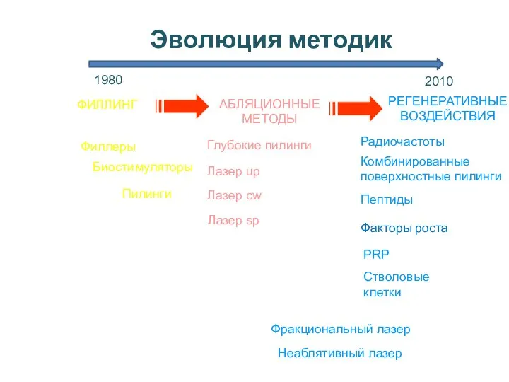 Эволюция методик 1980 1990 2000 2010 Филлеры Лазер sp Биостимуляторы Лазер