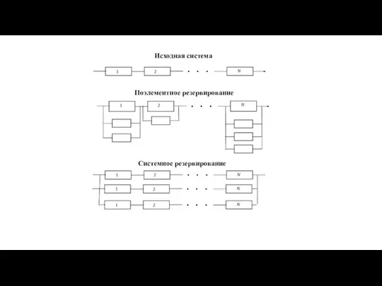 Исходная система Поэлементное резервирование Системное резервирование