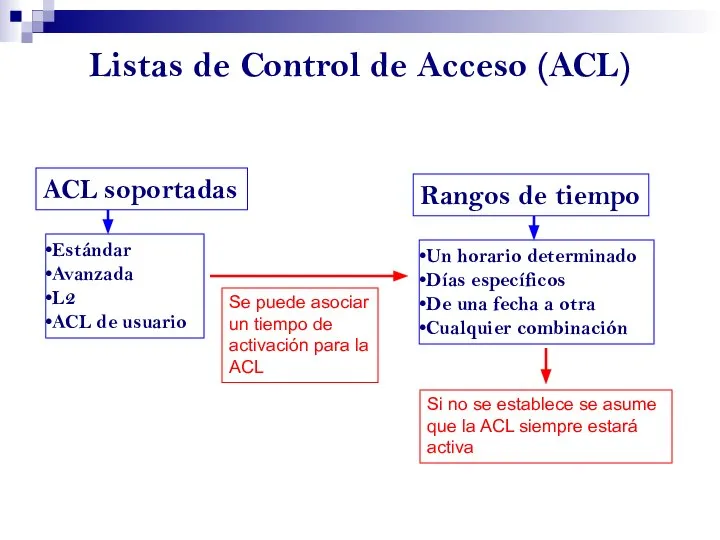 Listas de Control de Acceso (ACL) ACL soportadas Estándar Avanzada L2