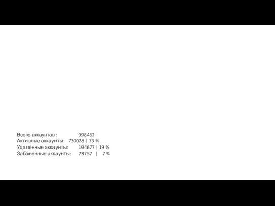 Всего аккаунтов: 998462 Активные аккаунты: 730028 | 73 % Удалённые аккаунты: