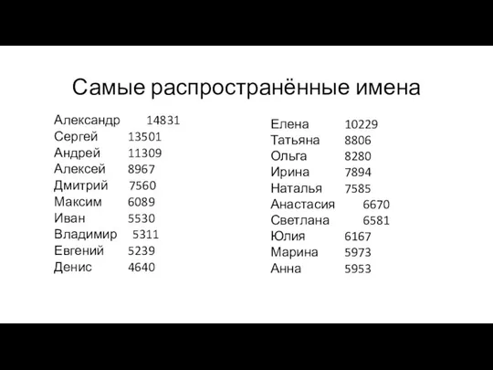 Самые распространённые имена Александр 14831 Сергей 13501 Андрей 11309 Алексей 8967