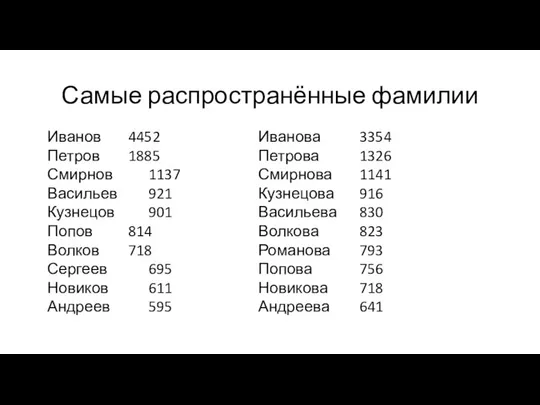 Самые распространённые фамилии Иванов 4452 Петров 1885 Смирнов 1137 Васильев 921