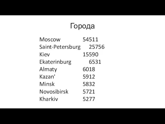 Города Moscow 54511 Saint-Petersburg 25756 Kiev 15590 Ekaterinburg 6531 Almaty 6018