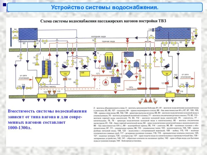 Устройство системы водоснабжения. Вместимость системы водоснабжения зависит от типа вагона и