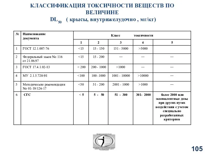 КЛАССИФИКАЦИЯ ТОКСИЧНОСТИ ВЕЩЕСТВ ПО ВЕЛИЧИНЕ DL50 ( крысы, внутрижелудочно , мг/кг)