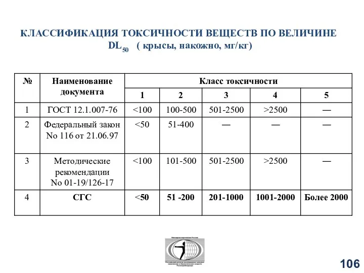 КЛАССИФИКАЦИЯ ТОКСИЧНОСТИ ВЕЩЕСТВ ПО ВЕЛИЧИНЕ DL50 ( крысы, накожно, мг/кг)