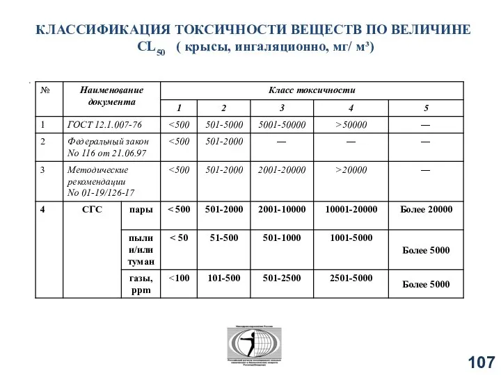 КЛАССИФИКАЦИЯ ТОКСИЧНОСТИ ВЕЩЕСТВ ПО ВЕЛИЧИНЕ СL50 ( крысы, ингаляционно, мг/ м³)