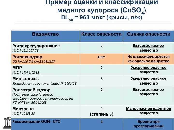 Пример оценки и классификации медного купороса (CuSO4) DL50 = 960 мг/кг (крысы, в/ж)