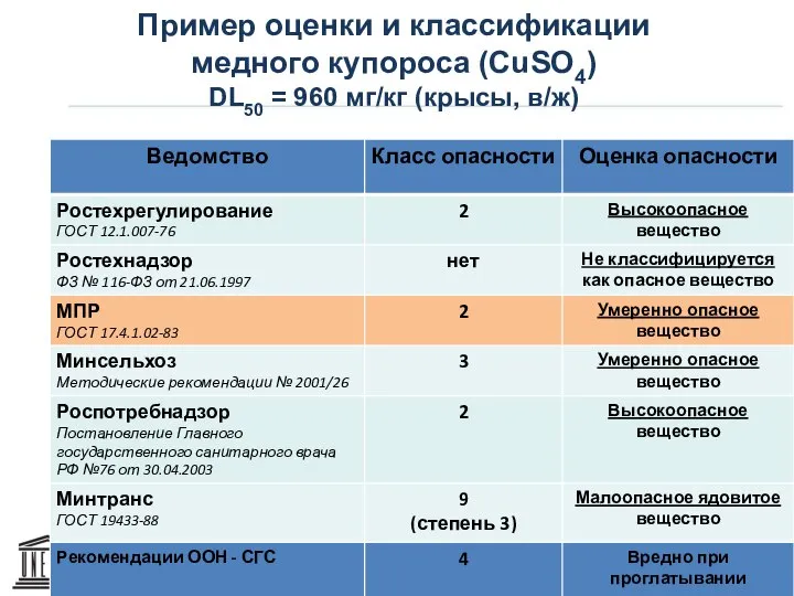 Пример оценки и классификации медного купороса (CuSO4) DL50 = 960 мг/кг (крысы, в/ж)