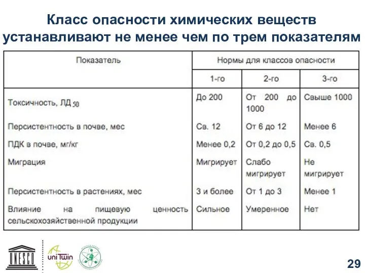 Класс опасности химических веществ устанавливают не менее чем по трем показателям