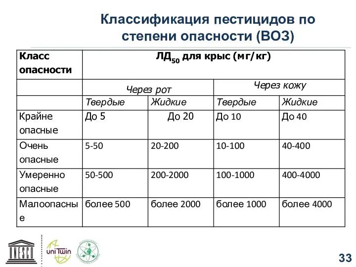 Классификация пестицидов по степени опасности (ВОЗ)